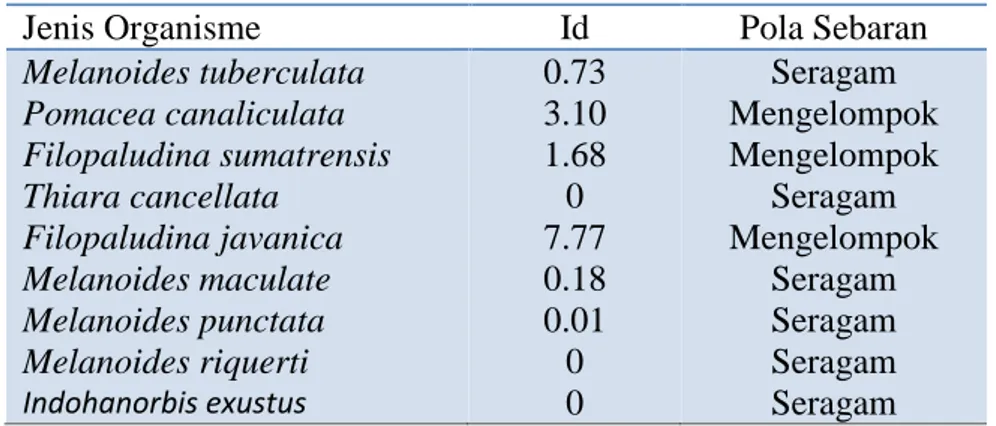 Tabel 2. Pola sebaran jenis makrozoobenthos Situ Pamulang