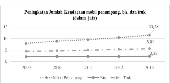 Gambar 1 Peningkatan jumlah kendaraan tahun 2009-2013  
