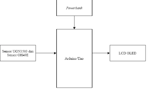 Gambar 1. Blok Diagram Perancangan Alat 