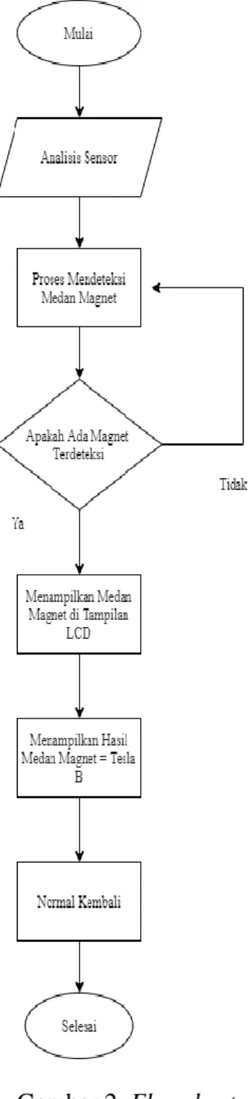 Gambar 2. Flowchart 