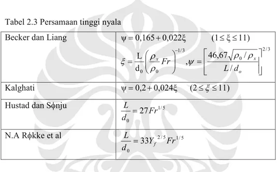 Tabel 2.3 Persamaan tinggi nyala  Becker dan Liang 