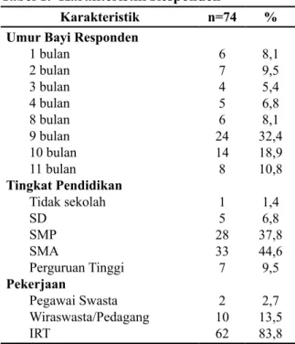 Tabel 1.  Karakteristik Responden