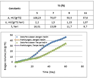 Table3. Kinetic Constants on Research Effect of %TS on Biogas Production Method L-AD 