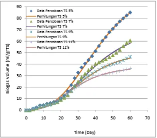 Figure16.Relation between Experimental Data and Calculation Result on TS% Effect on Biogas Production of L-AD Method 