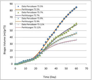 Figure16.Relation between Experimental Data and Calculation Result on TS% Effect on Biogas Production of L-AD Method 