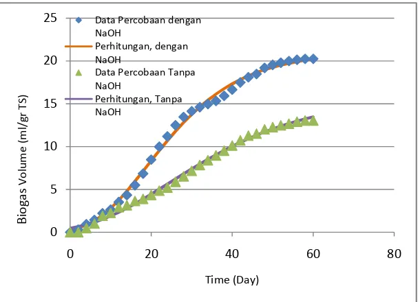 Figure17.Relation between Experimental Data and Calculation Result on Research of NaOH Effect on Biogas Production of SS-AD Method 