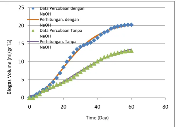 Figure17.Relation between Experimental Data and Calculation Result on Research of NaOH Effect on Biogas Production of SS-AD Method 