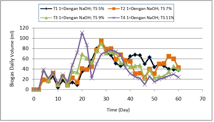 Table 1.  % TS Variation of mixed composition of each digester NaOH Microbial 