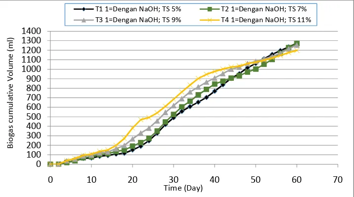 Figure 1. Effect of% TS on Biogas Production by Addition NaOH Method of L-AD on Daily Biogas Volume (ml) vs