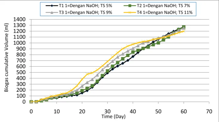 Figure 1. Effect of% TS on Biogas Production by Addition NaOH Method of L-AD on Daily Biogas Volume (ml) vs