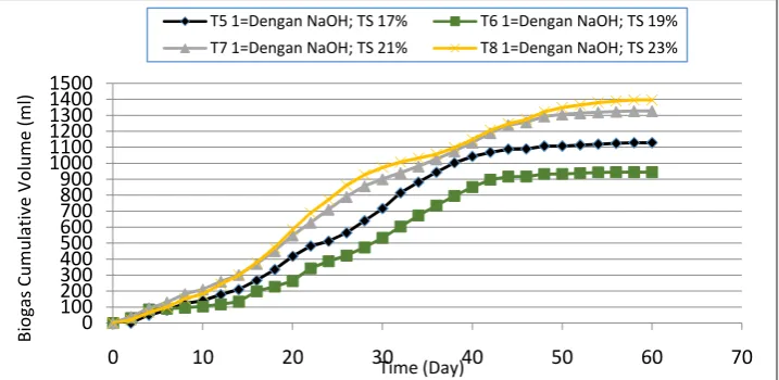 Figure 4. Effect of% TS on Biogas Production by Addition NaOH Method of SS-AD on Daily Biogas Volume (ml) vs