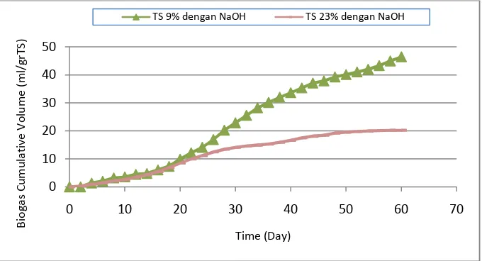 Figure 7. Daily Biogas Volume Comparison between TS 9% (L-AD) and TS 23% (SS-AD) with Addition of NaOH 