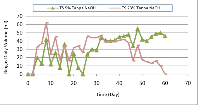 Figure 10.Cumulative Biogas Volume / Reactor Volume (ml/grReactor) Comparison between TS 9% (L-AD) and TS 23% (SS-AD) with Addition of NaOH 