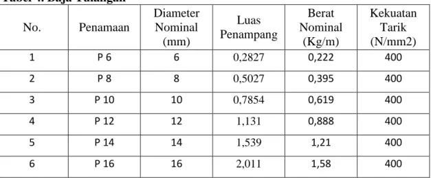 Tabel 4. Baja Tulangan  