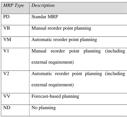 Tabel 2.4 SAP standard MRP type  MRP Type  Description 