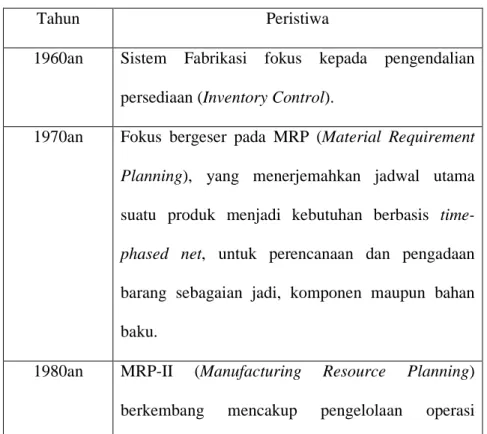 Tabel 2.1 Sejarah ERP  