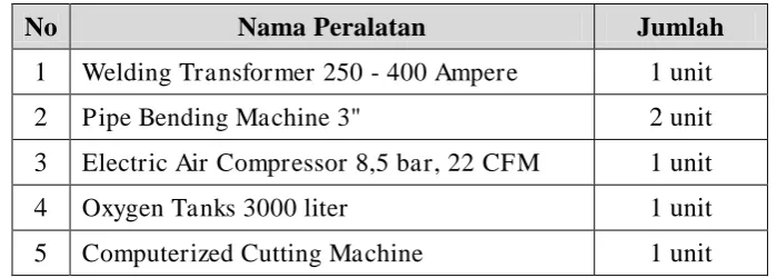 Table Peralatan angkat dan angkut di JMI 2 