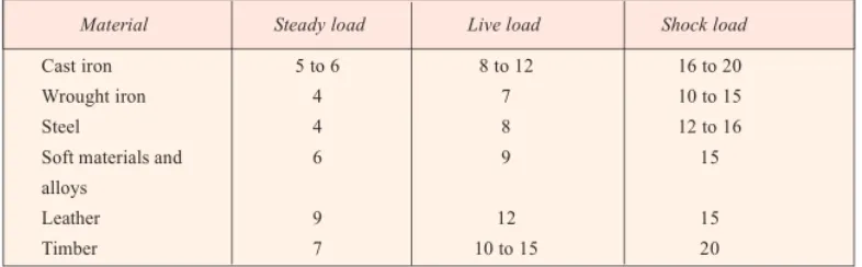 Tabel 1 – Besar factor keamanan