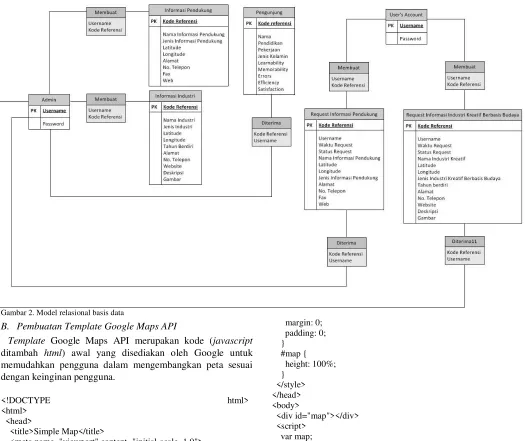 Gambar 2. Model relasional basis data 