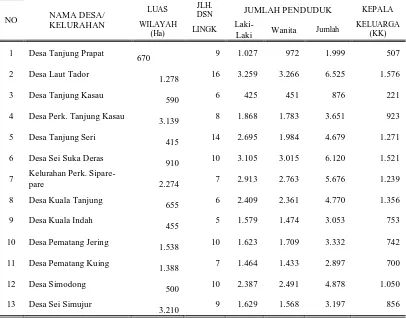 Tabel 3.1 Komposisi Penduduk Kecamatan Sei Suka Tahun 2007 