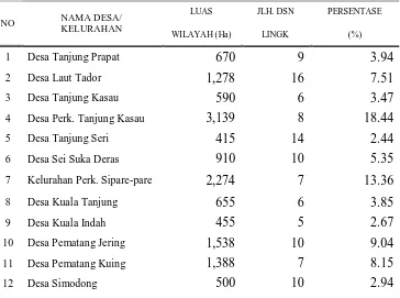 Tabel 4.1 Luas Wilayah Kecamatan Sei Suka Tahun 2007 