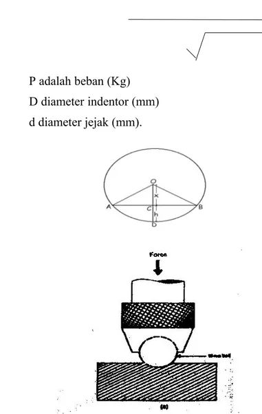 Gambar : Skematis prinsip identasi dengan metode Brinell