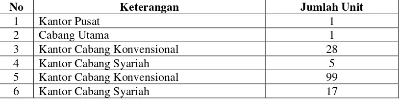 Tabel 1 Jaringan Pelayanan PT.Bank Sumut 