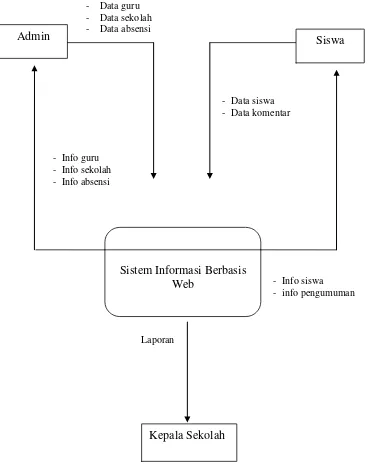 Gambar 4.1 Diagram Konteks Sistem Informasi Berbasis Web 