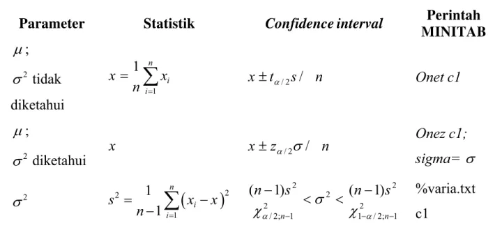 Tabel 4.1. Ukuran Pemusatan dan Penyebaran Parameter Sat u Populasi Parameter  Statistik Confidence interval  Perintah