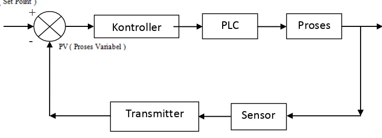 Gambar 2.3. Diagram Blok Sistem Pengontrolan 