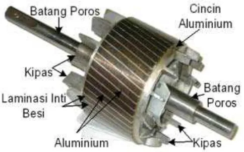 Gambar 2.7 Rotor Motor Induksi 