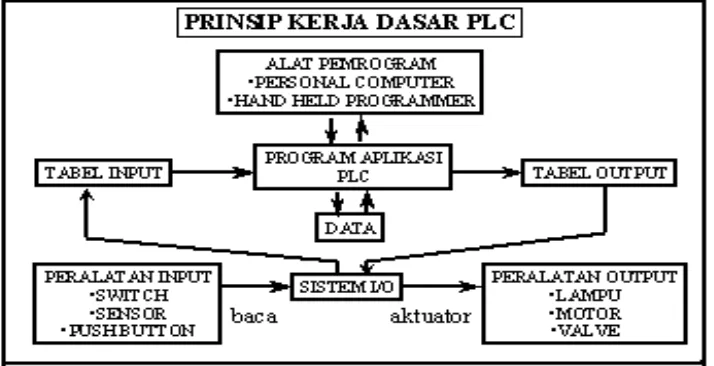 Gambar 2.8 Prinsip kerja dasar PLC 