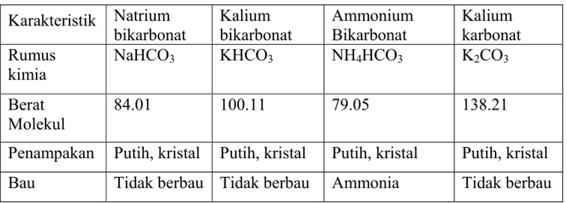 Tabel 2. Karakteristik beberapa CO2 carrier  Karakteristik  Natrium 