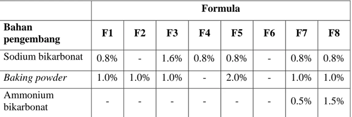 Tabel 3. Kadar bahan pengembang (% terhadap tepung) dalam uji variasi  bahan pengembang   Formula  Bahan  pengembang  F1 F2 F3 F4 F5 F6 F7 F8  Sodium bikarbonat  0.8% - 1.6% 0.8% 0.8% - 0.8% 0.8% Baking powder 1.0% 1.0% 1.0% -  2.0% -  1.0% 1.0% Ammonium  bikarbonat  - - - - - -  0.5% 1.5%