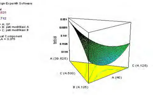 Gambar 8. Grafik tiga dimensi hasil respon tebal 