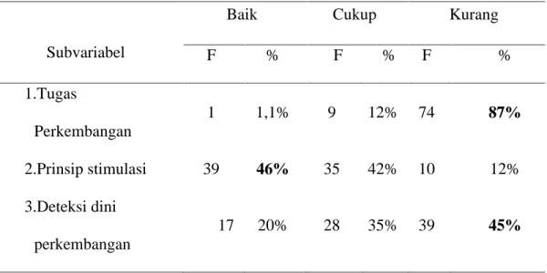 Tabel 42 Distribusi Frekuensi Pengetahuan kader Berdasarkan Subvariabel  Perkembangan   Anak di   Desa Cipacing Jatinangor Tahun 2012 dengan n=84 
