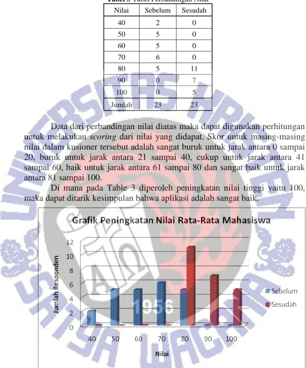 Tabel 3 Tabel Perbandingan Nilai Nilai  Sebelum  Sesudah 