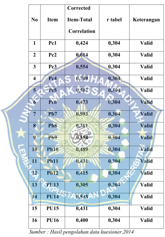 Tabel 4.3. Hasil Uji Validitas (Bagian I) No Item Corrected Item-Total Correlation r tabel Keterangan 1 Pc1 0,424 0,304 Valid 2 Pc2 0,614 0,304 Valid 3 Pc3 0,554 0,304 Valid 4 Pc4 0,749 0,304 Valid 5 Pc5 0,517 0,304 Valid 6 Pc6 0,473 0,304 Valid 7 Pb7 0,59