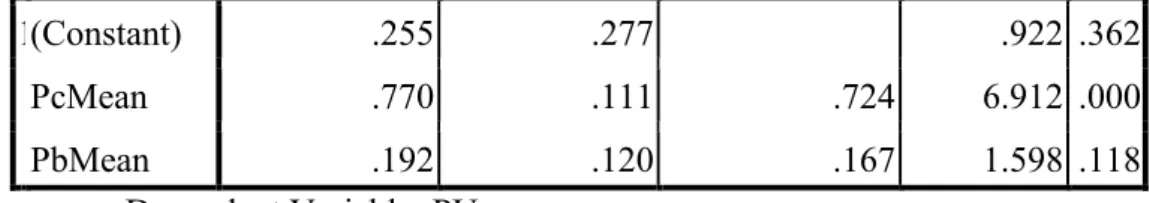Tabel 4.17 Hasil Regresi Bagian II
