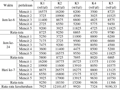 Tabel 4.3 Jumlah total leukosit mencit yang diberi EEDN  dapat dilihat pada Hasil Pengamatan jam ke-6, jam ke-24 dan hari ke-7