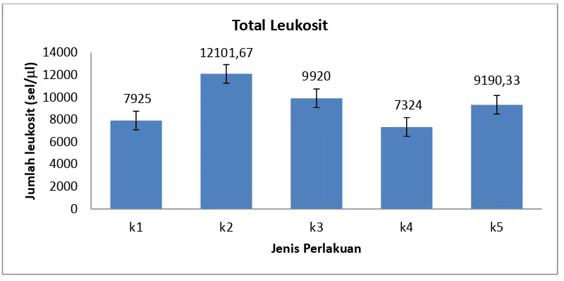 Gambar 4.3 Grafik hasil uji EEDN terhadap total leukosit berdasarkan waktu pengambilan darah 