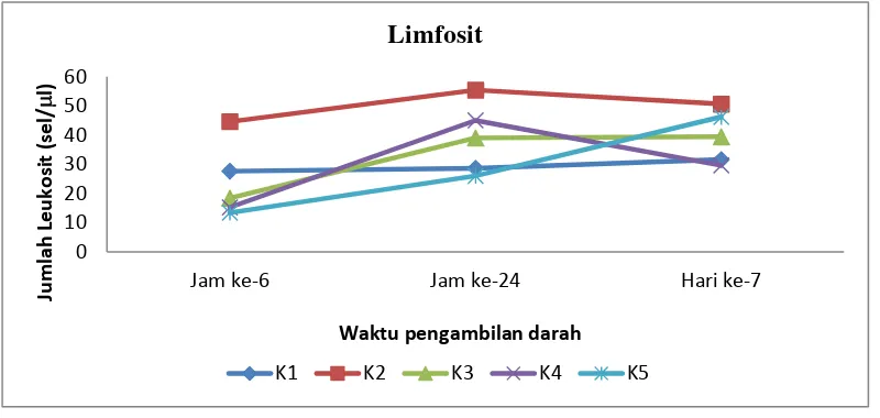 Gambar 4.5Grafik hasil uji EEDN terhadap persentase Limfosit mencit berdasarkan waktu pengambilan darah  