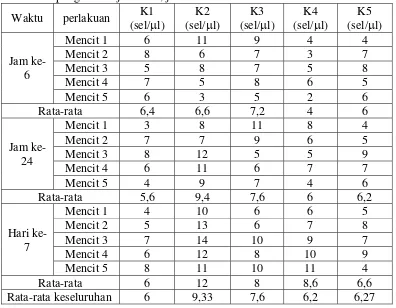 Tabel 4.5 Persentase monosit mencit yang diberi EEDN dapat dilihat pada hasil pengamatan jam ke-6, jam ke-24 dan hari ke-7 