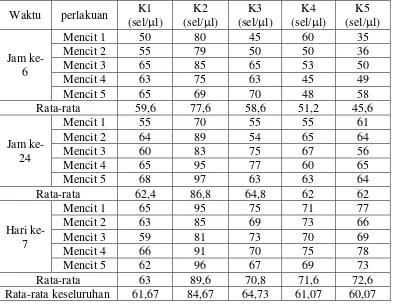 Tabel 4.6 Persentase neutrofil mencit yang diberi EEDN dapat dilihat pada hasil pengamatan jam ke-6, jam ke-24 dan hari ke-7 