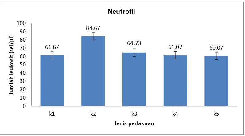 Gambar 4.9Grafik hasil uji EEDN terhadap persentase Neutrofil mencit berdasarkan waktu pengambilan darah 