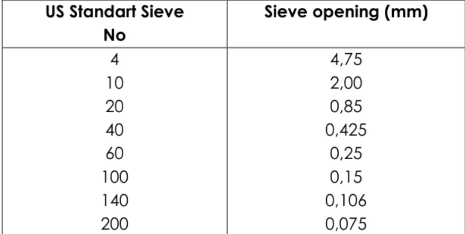 Table 1. Standar ukuran saringan dan hubungannya dengan lubang  Saringan  US Standart Sieve  No  Sieve opening (mm)  4  10  20  40  60  100  140  200  4,75 2,00 0,85  0,425 0,25 0,15 0,106 0,075 