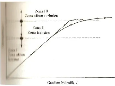 Gambar 2. Variasi kecepatan aliran v dengan gradien hidrolik i 
