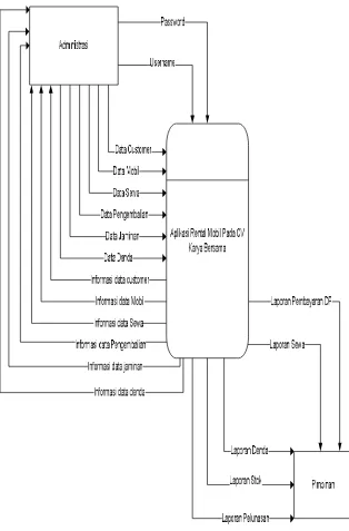 Gambar 4.3 Diagram Konteks Sistem yang  Diusulkan 