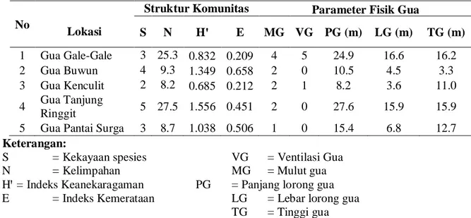 Tabel  1.  Ringkasan  Data  Struktur  Komunitas  dengan  Parameter  Fisik  Gua  di  Wilayah  Selatan  Pulau  Lombok 