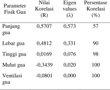 Gambar  1.  Hasil  Analisis  Hubungan  Struktur  Komunitas  Kelelawar  Gua  dengan  Parameter Fisik Gua 